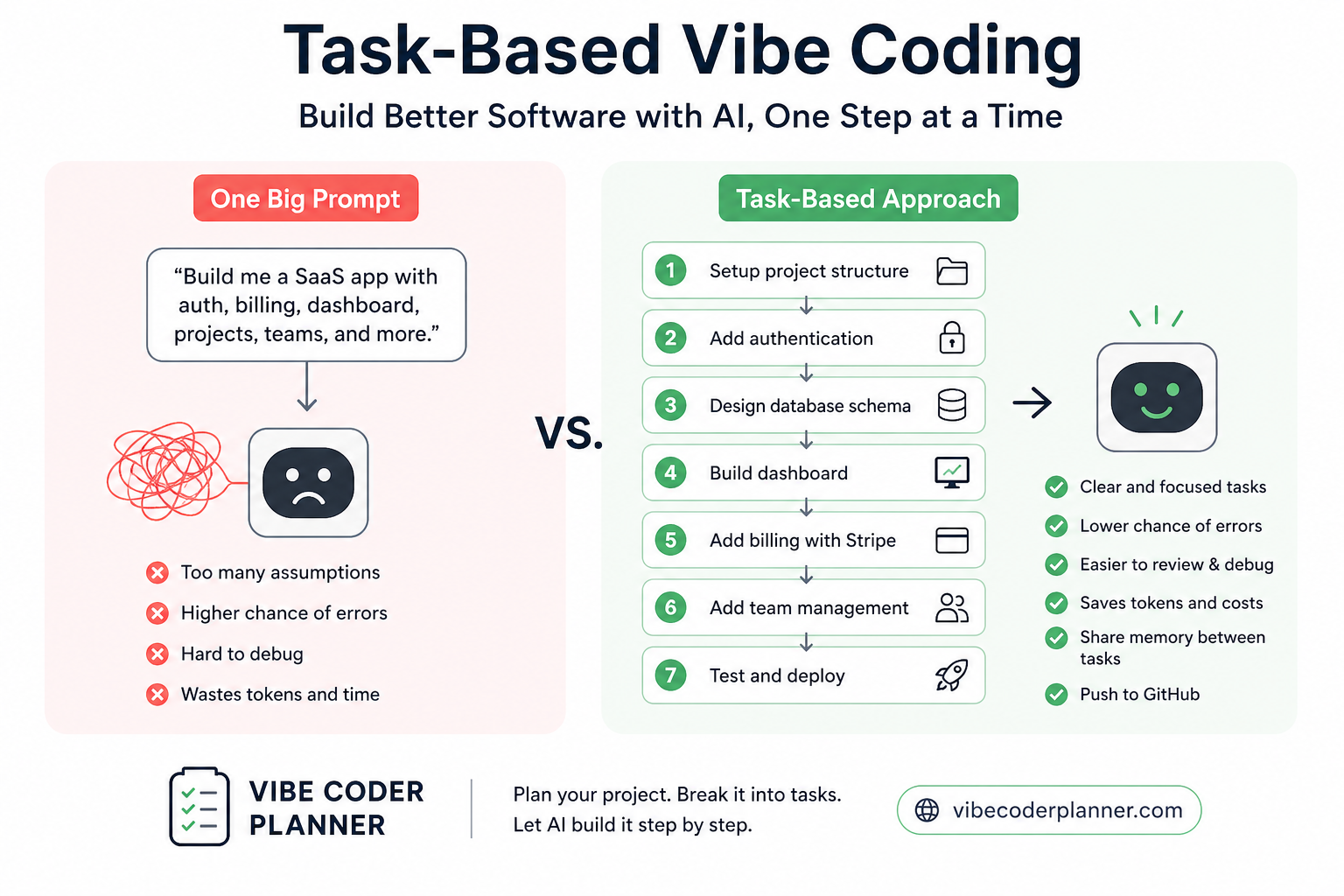 Why Task-Based Vibe Coding Is Better for Building Real Software Products