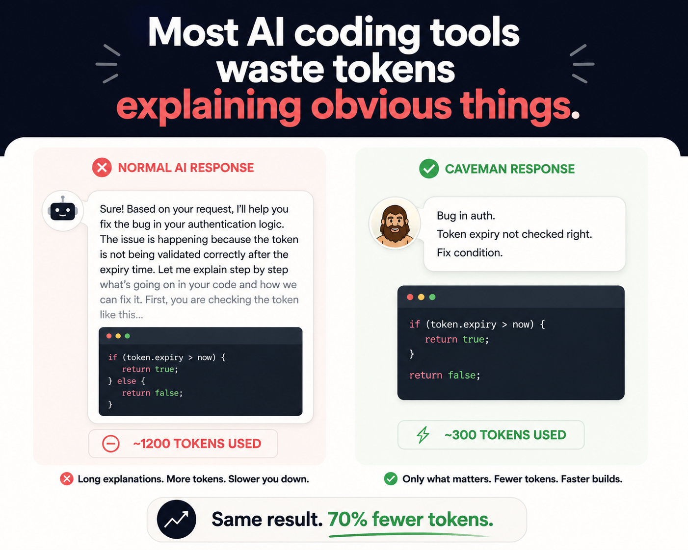 Most AI Coding Tools Waste Tokens Explaining Obvious Things